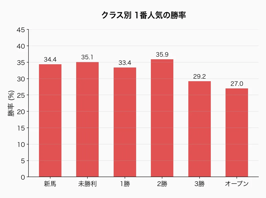 クラス別 1番人気の勝率