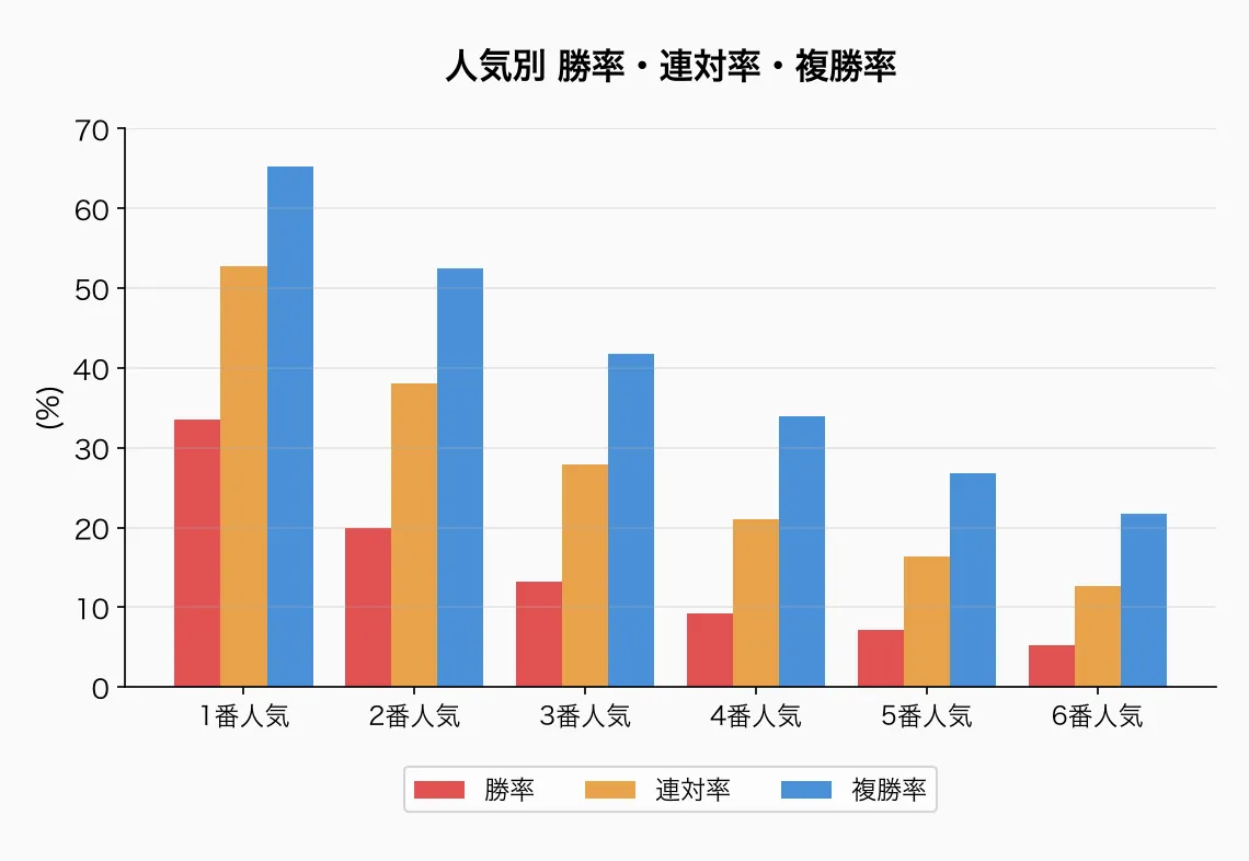 人気別 勝率・連対率・複勝率
