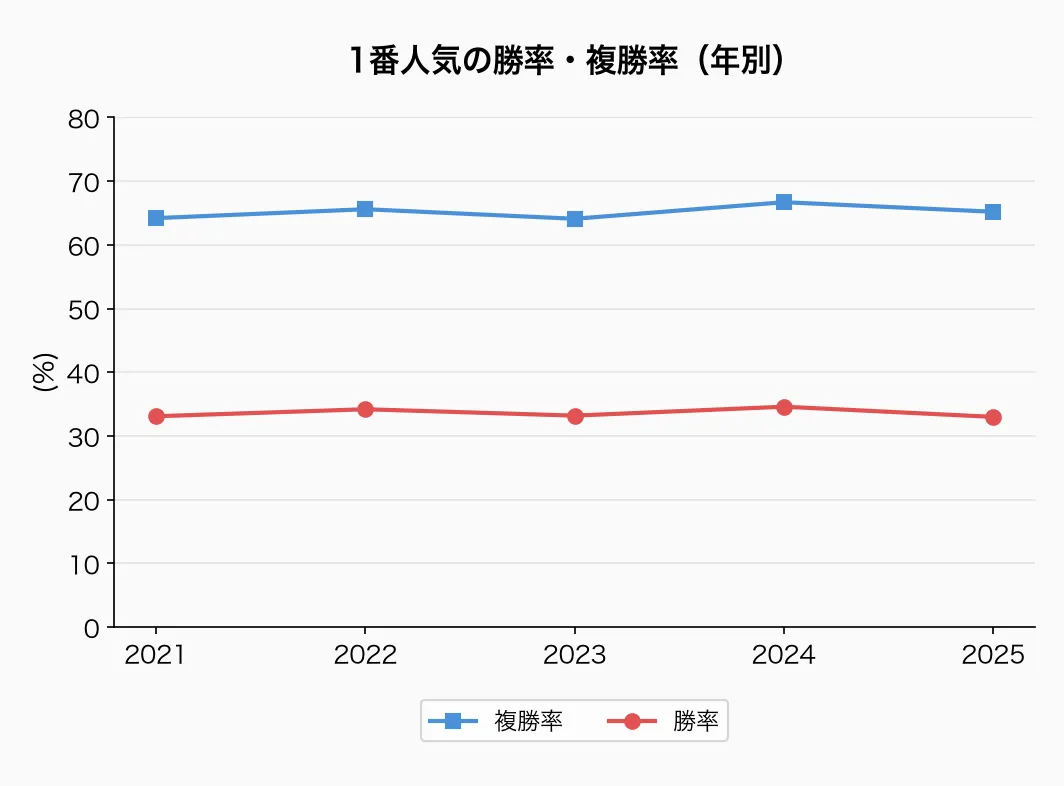 1番人気の勝率・複勝率(年別)