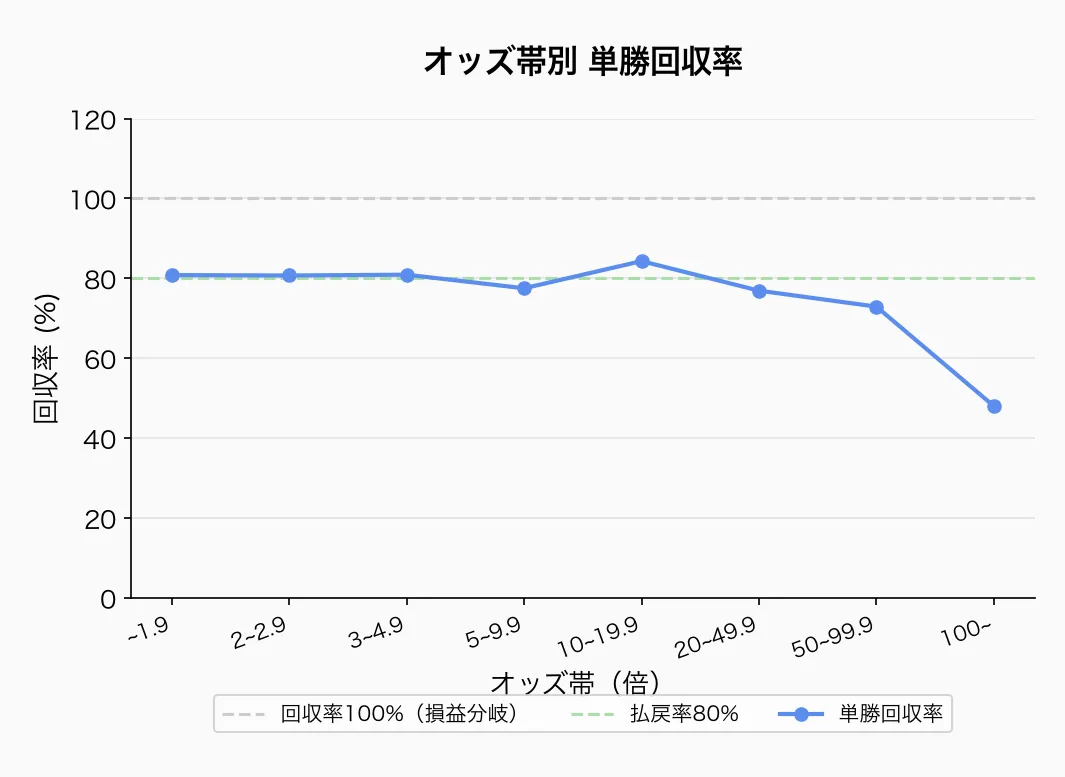 オッズ帯別 単勝回収率