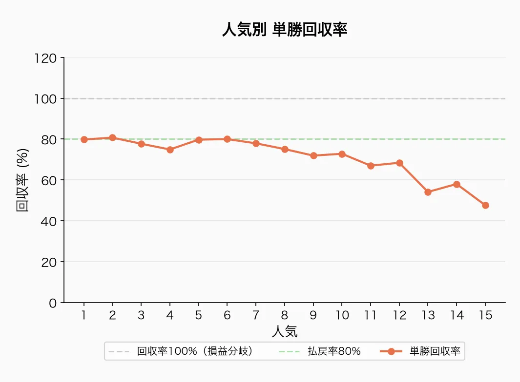 人気別 単勝回収率
