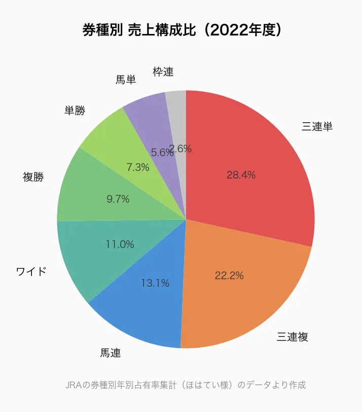 券種別 売上構成比