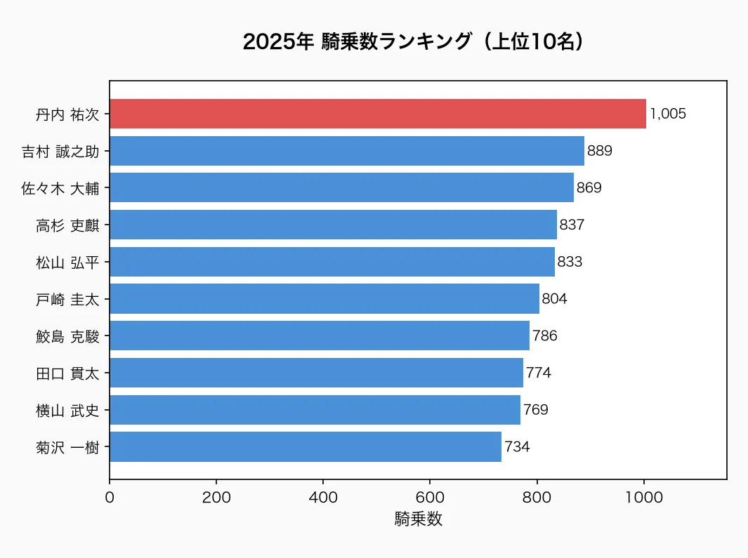 騎乗数ランキング