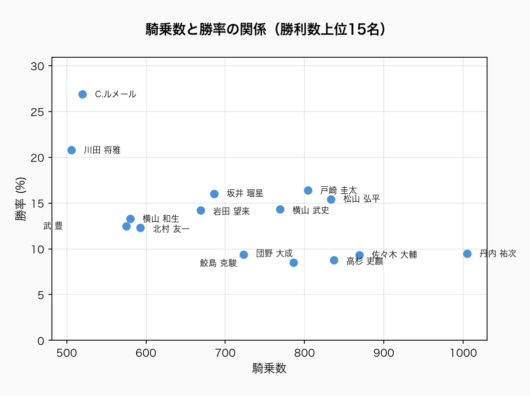 騎乗数と勝率の関係