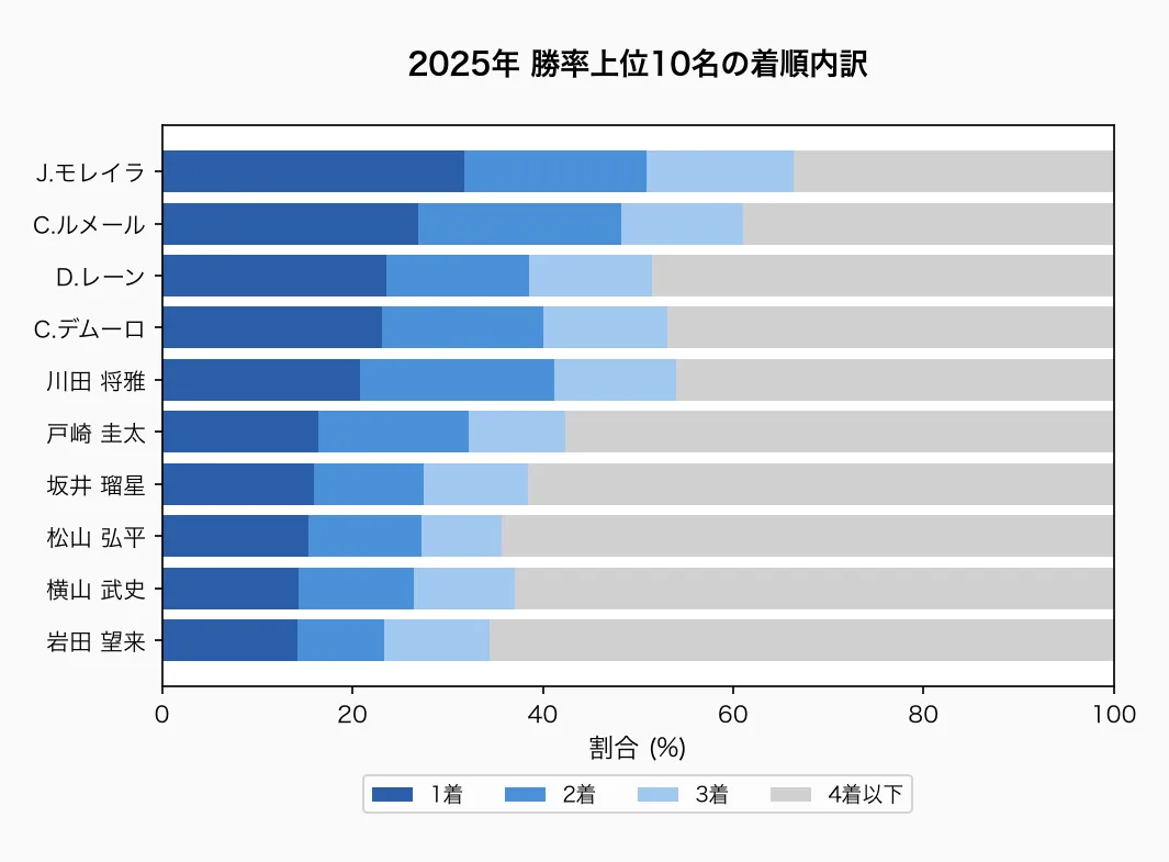 勝率上位10名の着順内訳