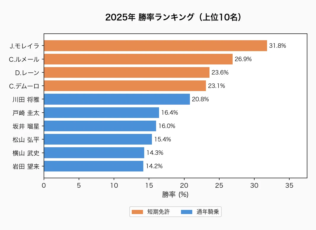 勝率ランキング