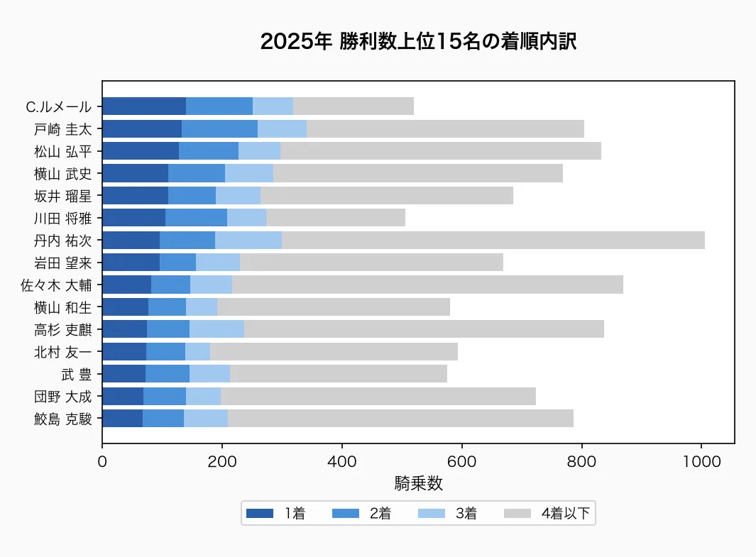 着順内訳