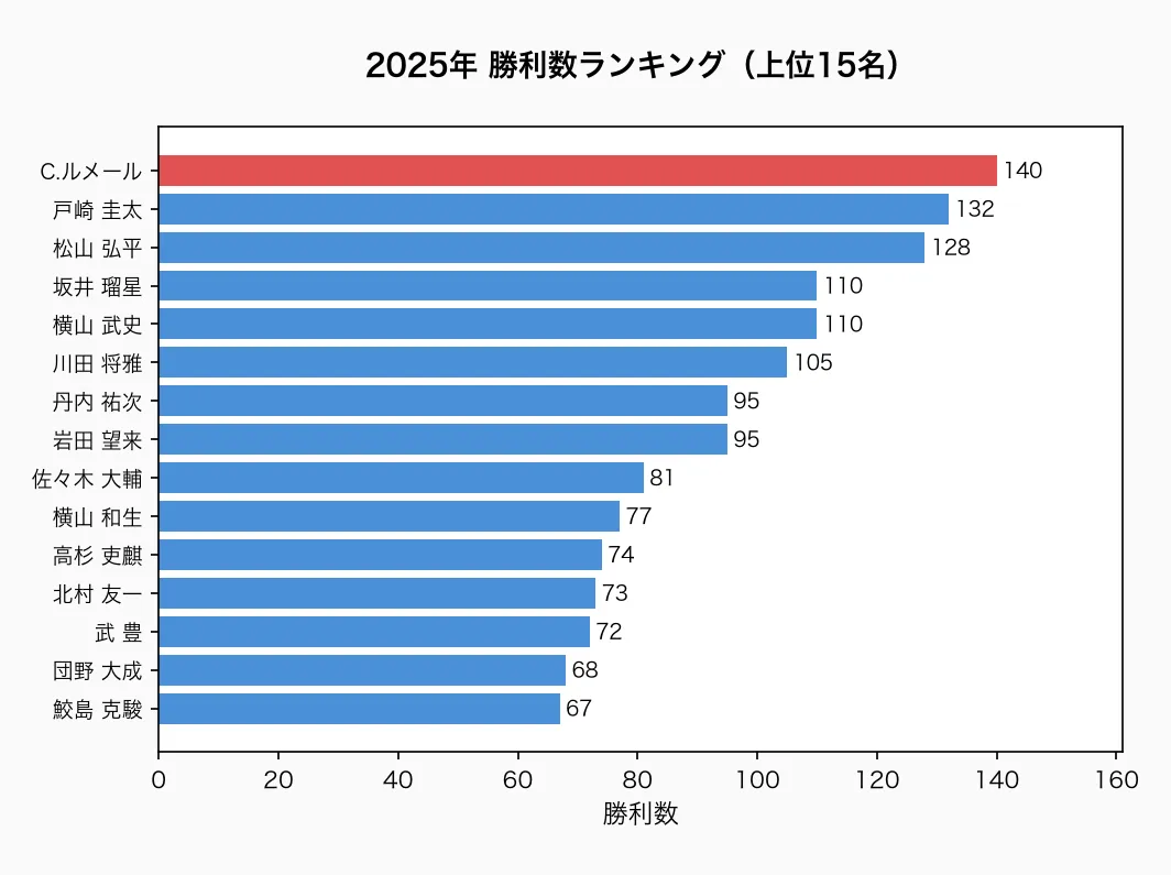 勝利数ランキング