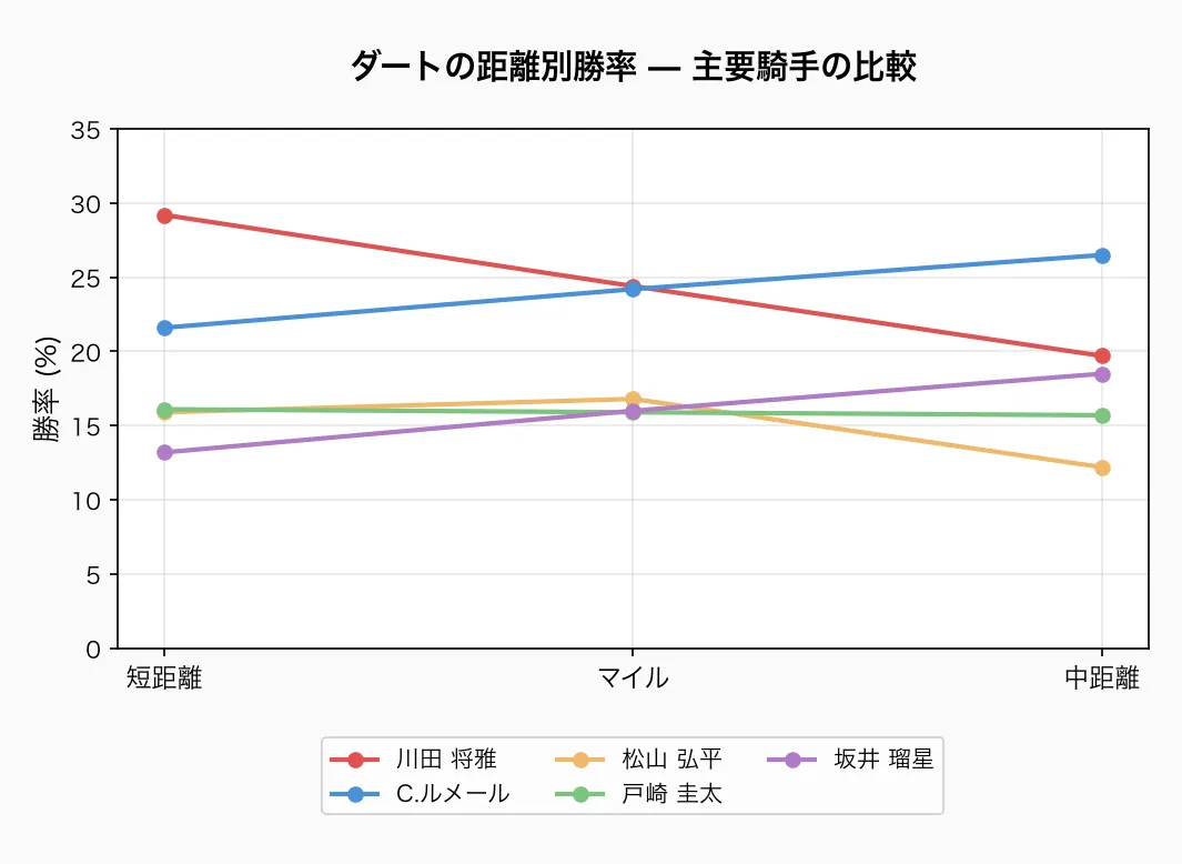 ダートの距離別勝率 — 主要騎手の比較