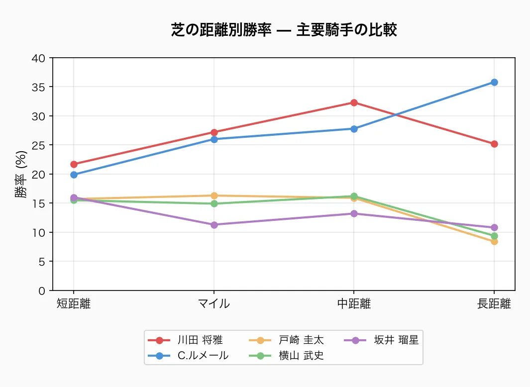 芝の距離別勝率 — 主要騎手の比較