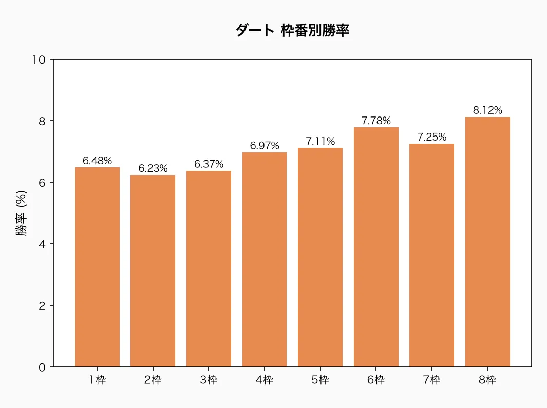 ダート 枠番別勝率