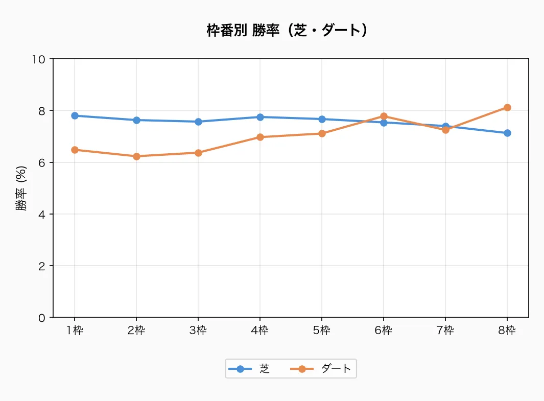 枠番別 勝率(芝・ダート)