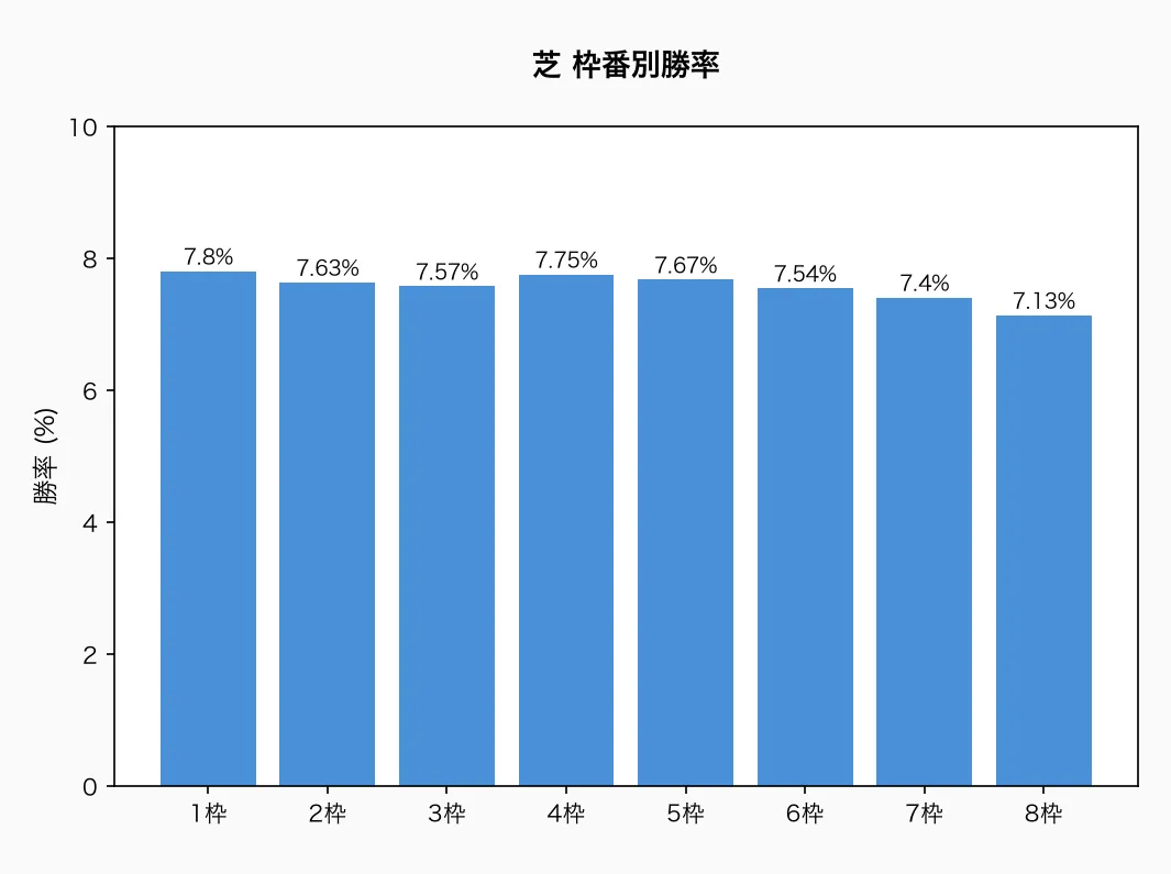 芝 枠番別勝率