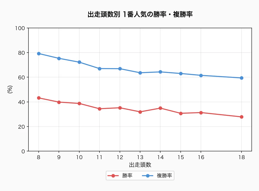 出走頭数別 1番人気の勝率・複勝率