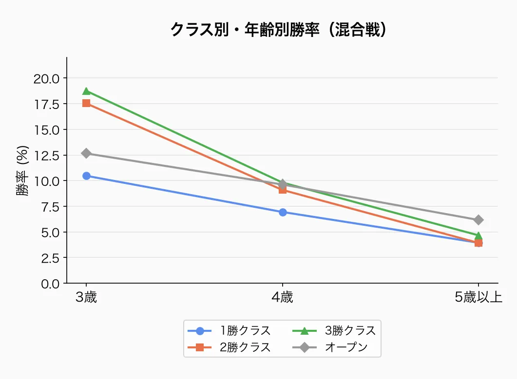 クラス別・年齢別勝率(混合戦)