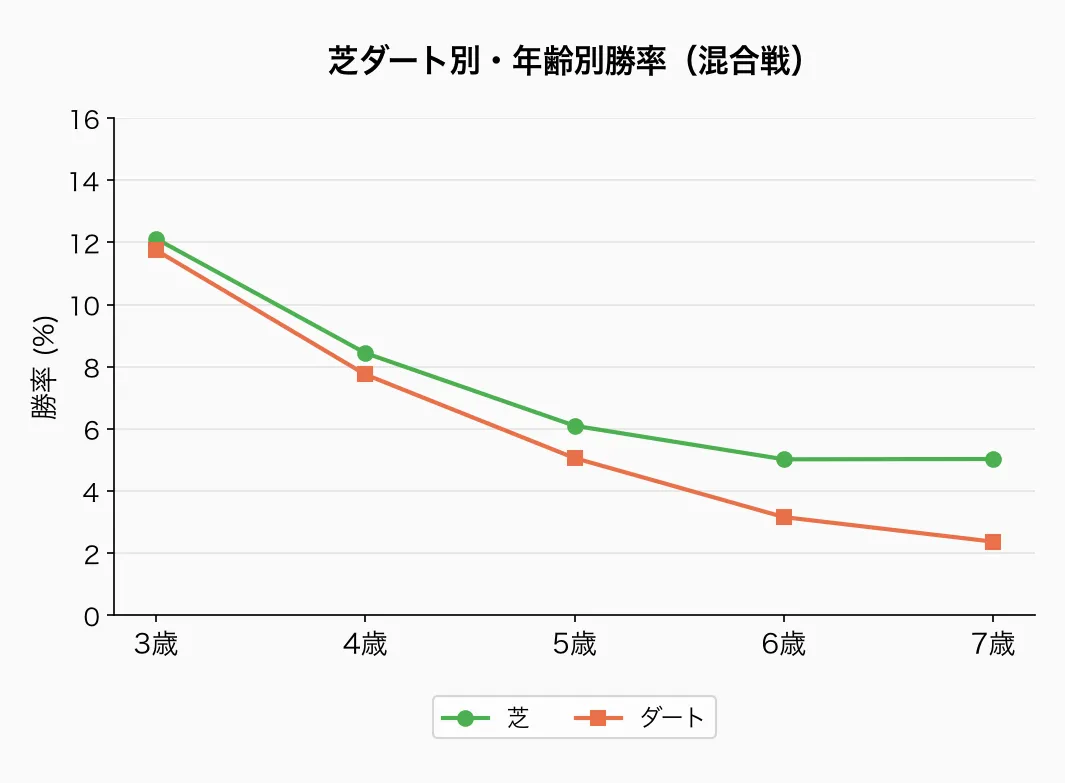 芝ダート別・年齢別勝率(混合戦)
