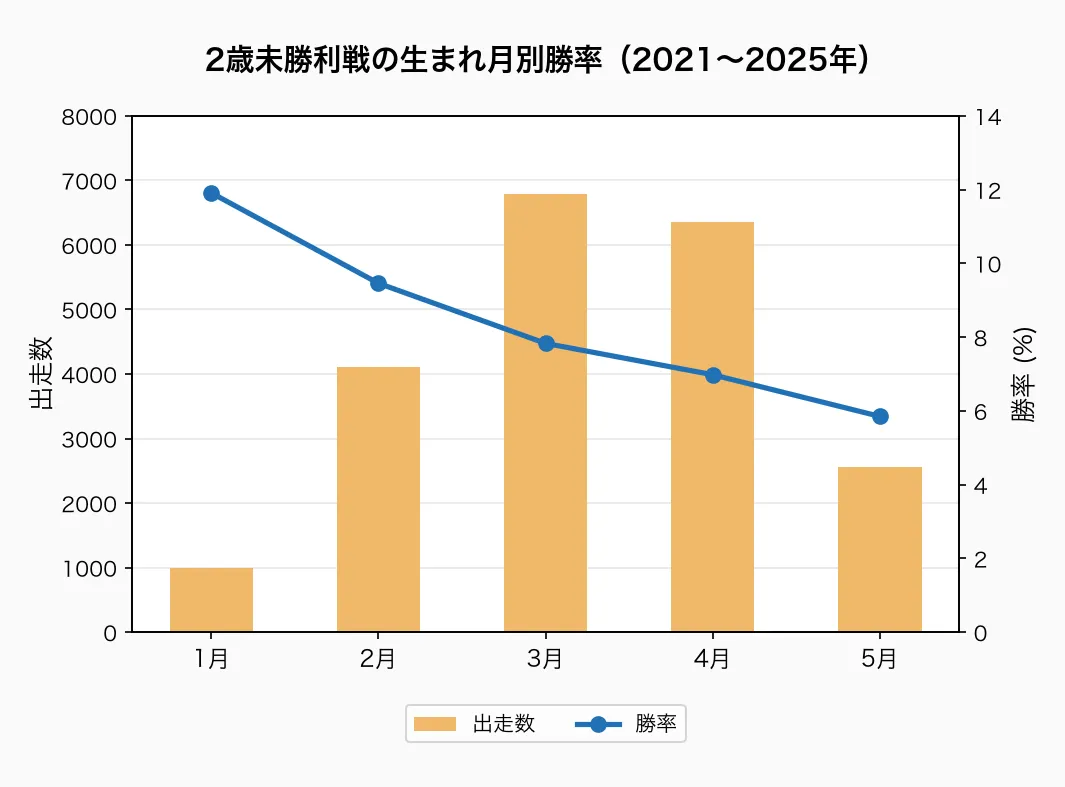 2歳未勝利戦の生まれ月別勝率(2021〜2025年)