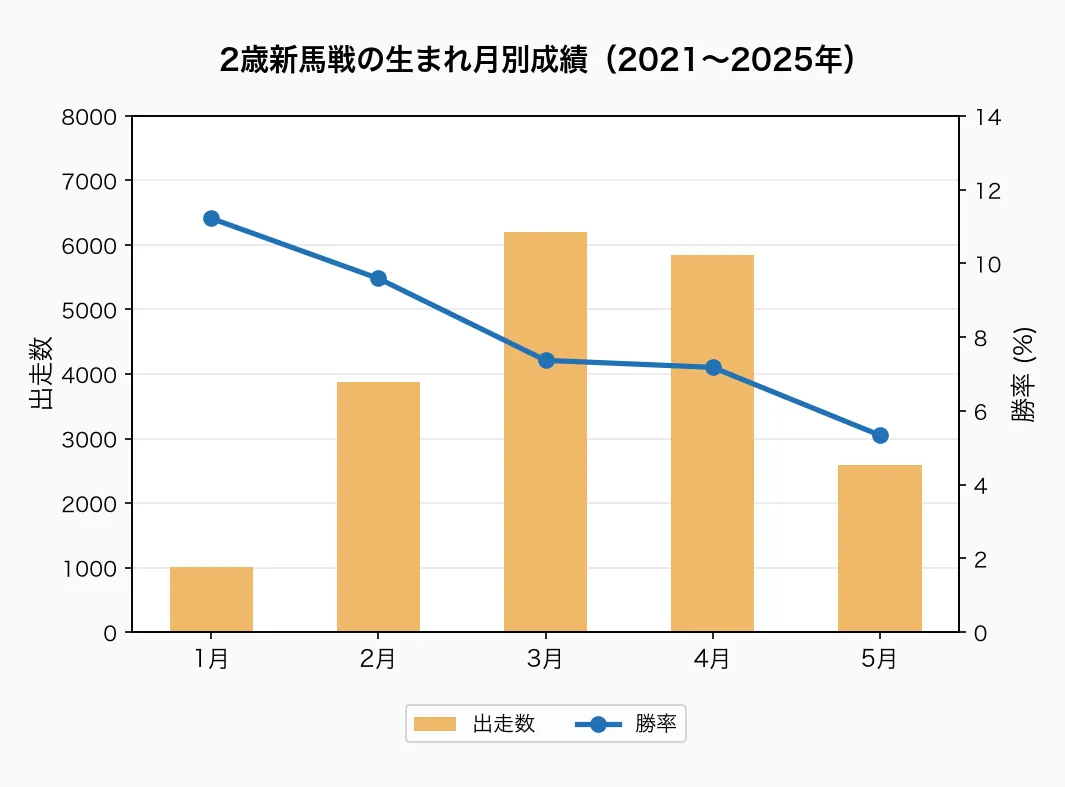 2歳新馬戦の生まれ月別成績(2021〜2025年)
