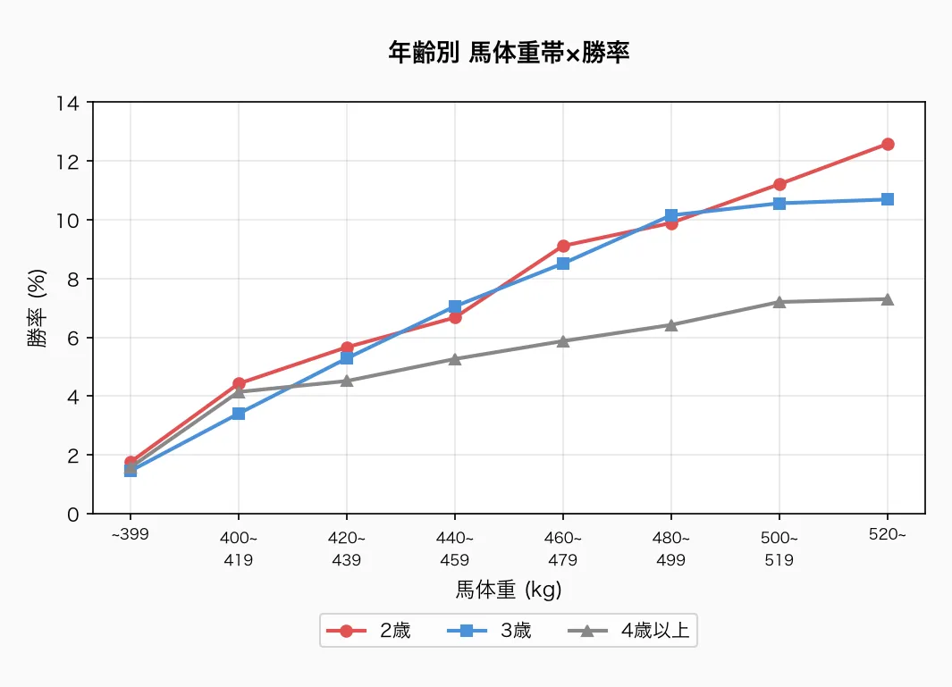年齢別 馬体重帯×勝率