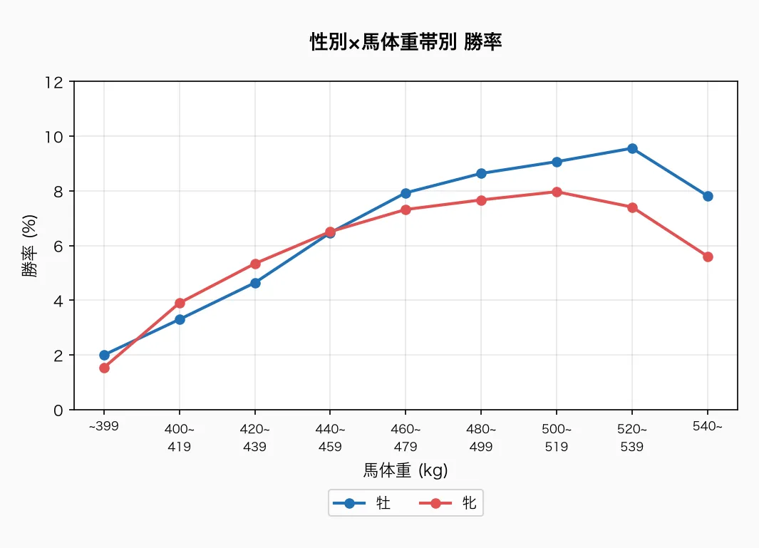 性別×馬体重帯別 勝率