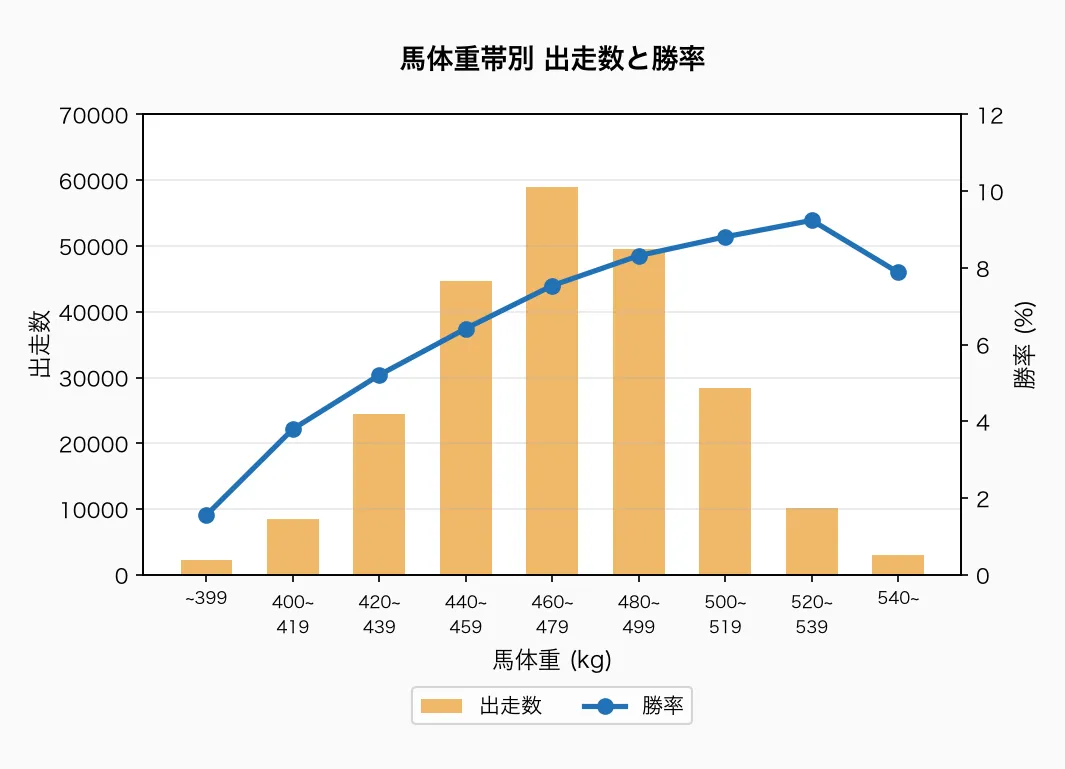馬体重帯別 出走数と勝率