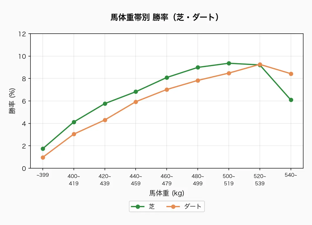 馬体重帯別 勝率(芝・ダート)