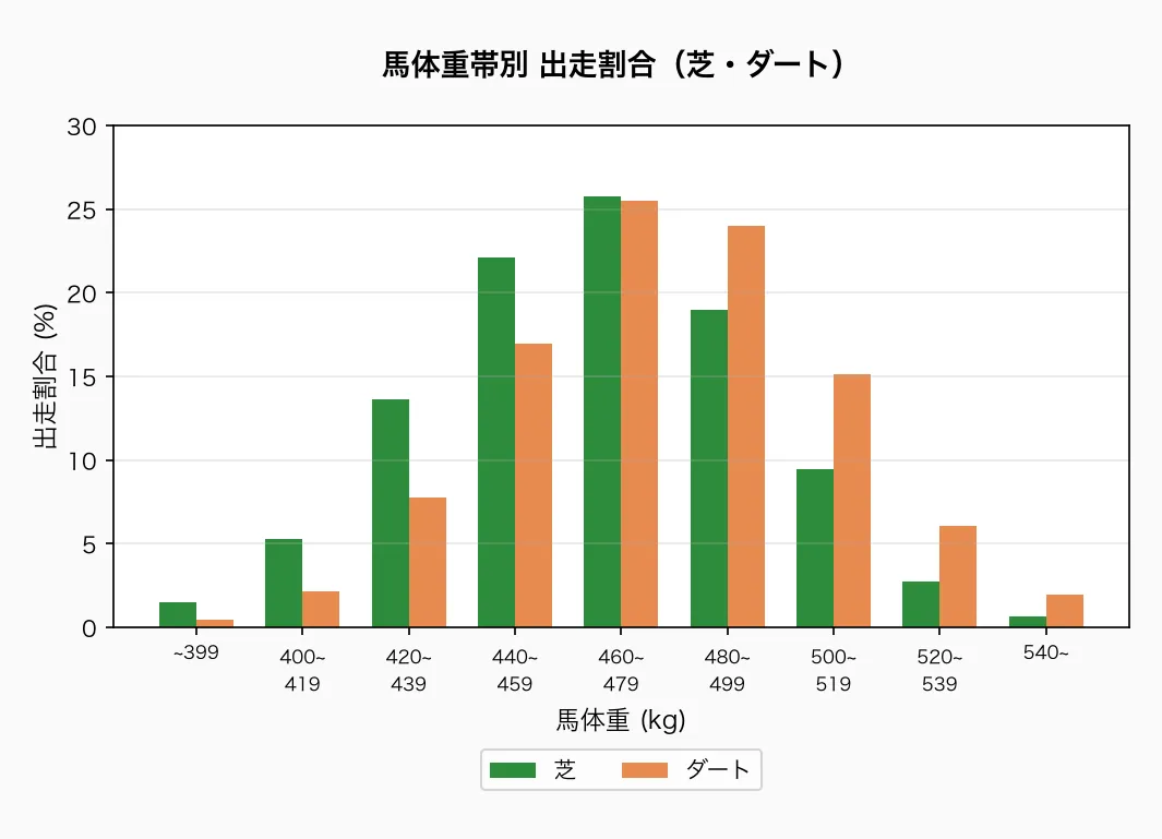 馬体重帯別 出走割合(芝・ダート)