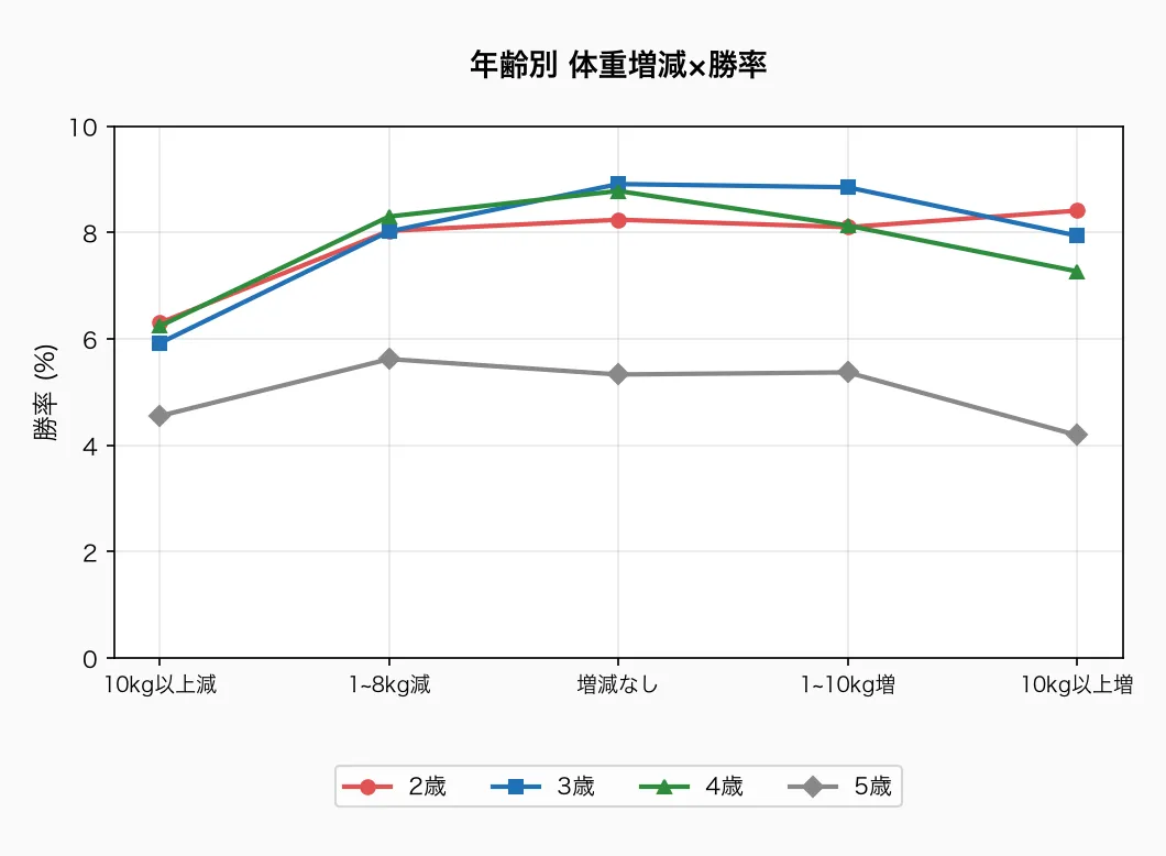 年齢別 体重増減×勝率