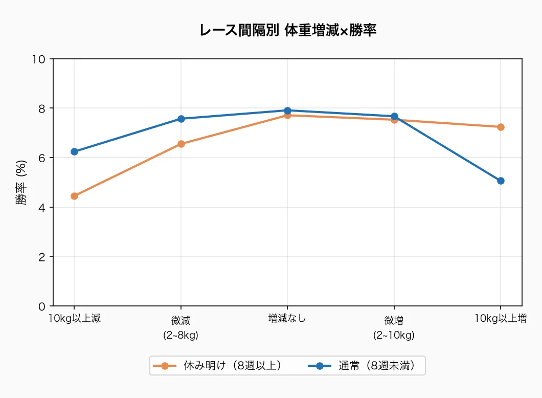 レース間隔別 体重増減×勝率
