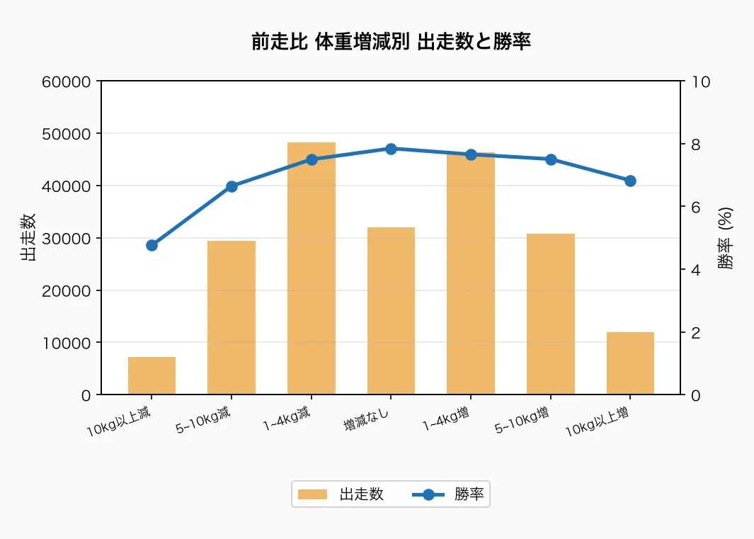 前走比 体重増減別 出走数と勝率