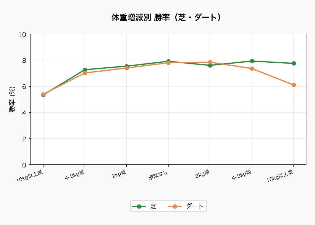 体重増減別 勝率(芝・ダート)