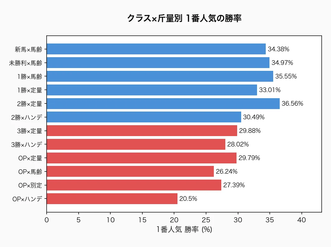 クラス×斤量別 1番人気の勝率