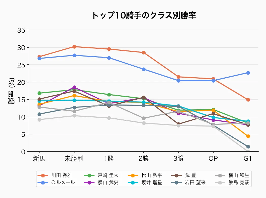 トップ10騎手のクラス別勝率