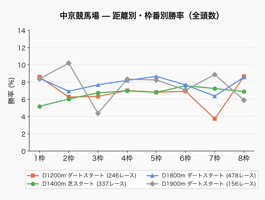 中京競馬場 — 距離別・枠番別勝率