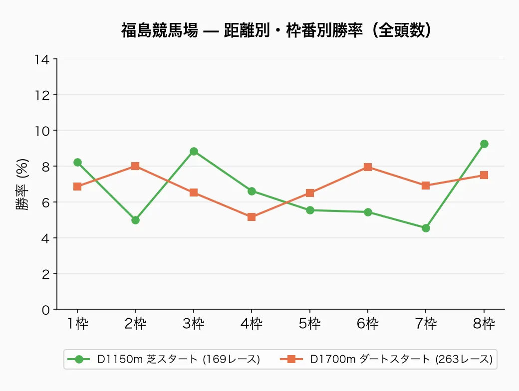 福島競馬場 — 距離別・枠番別勝率