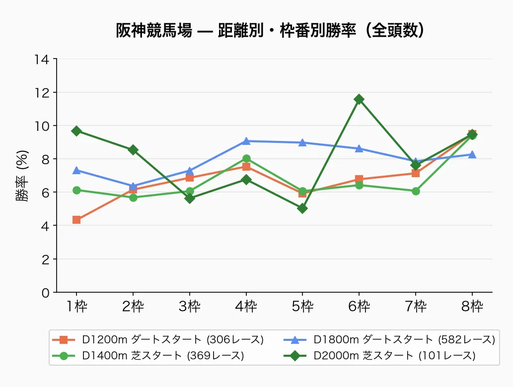 阪神競馬場 — 距離別・枠番別勝率