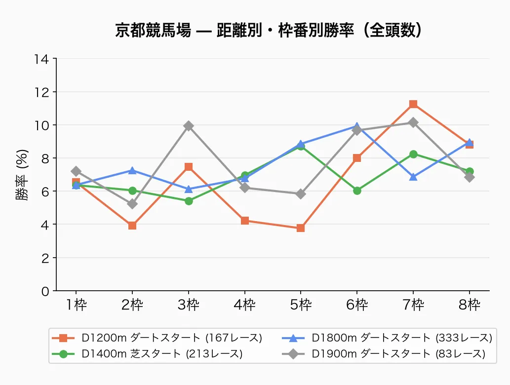 京都競馬場 — 距離別・枠番別勝率