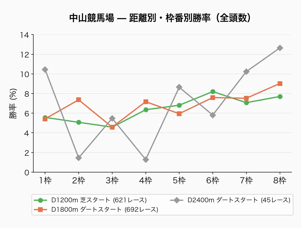 中山競馬場 — 距離別・枠番別勝率