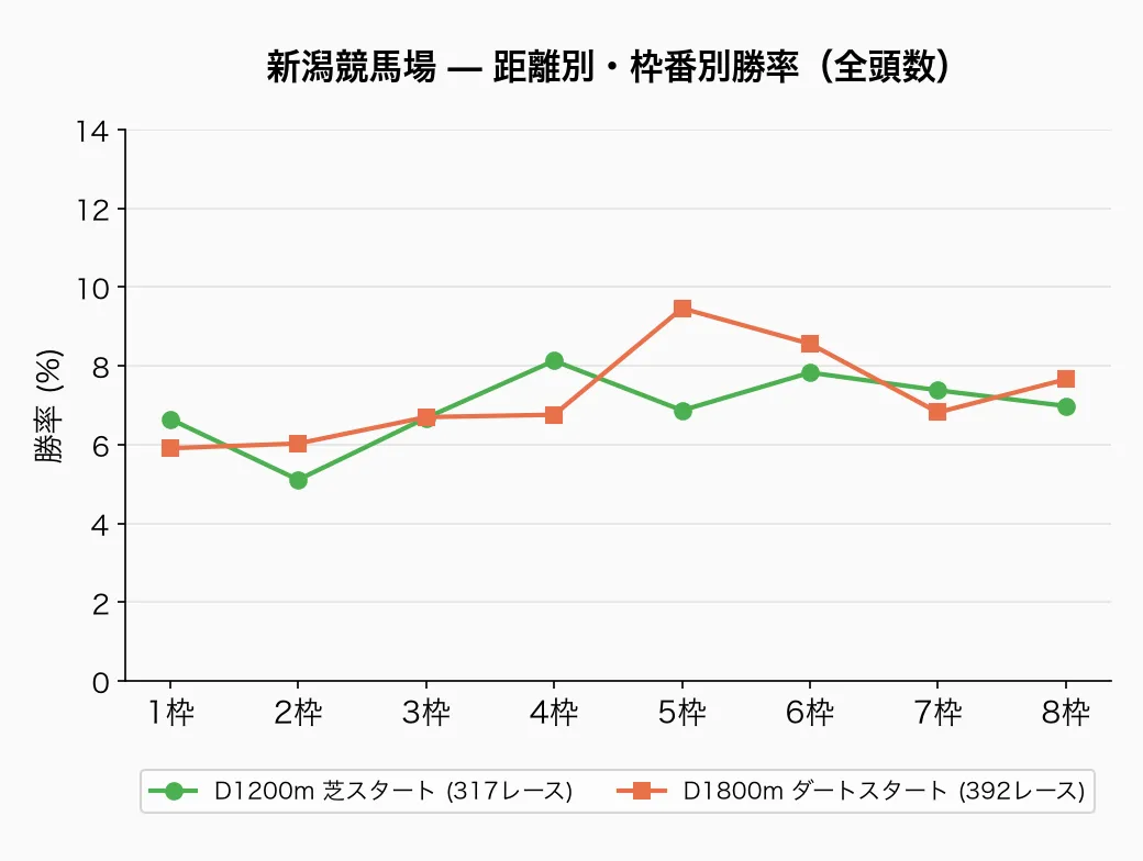 新潟競馬場 — 距離別・枠番別勝率