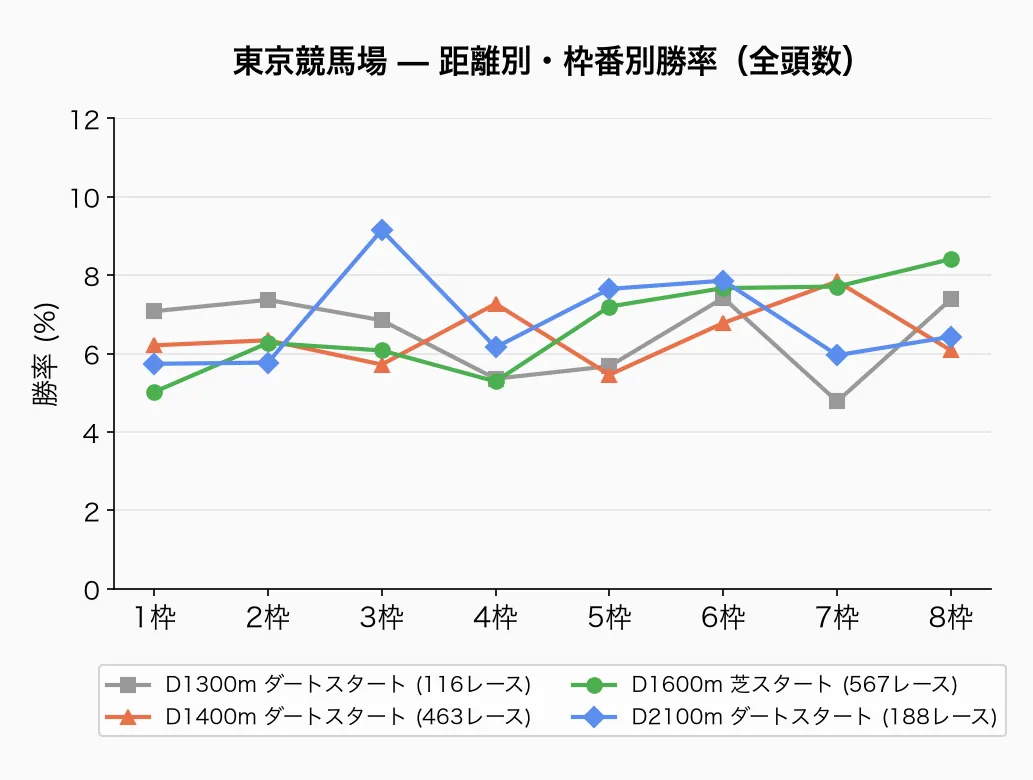 東京競馬場 — 距離別・枠番別勝率