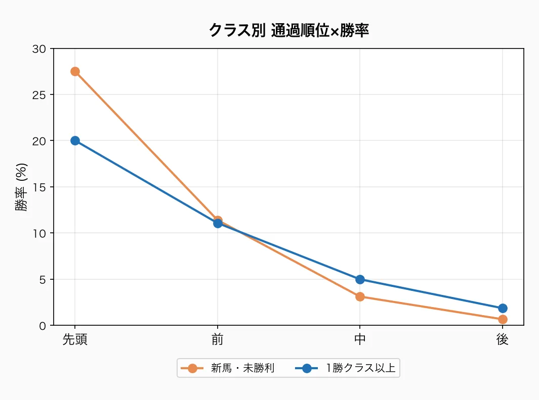 クラス別 通過順位×勝率