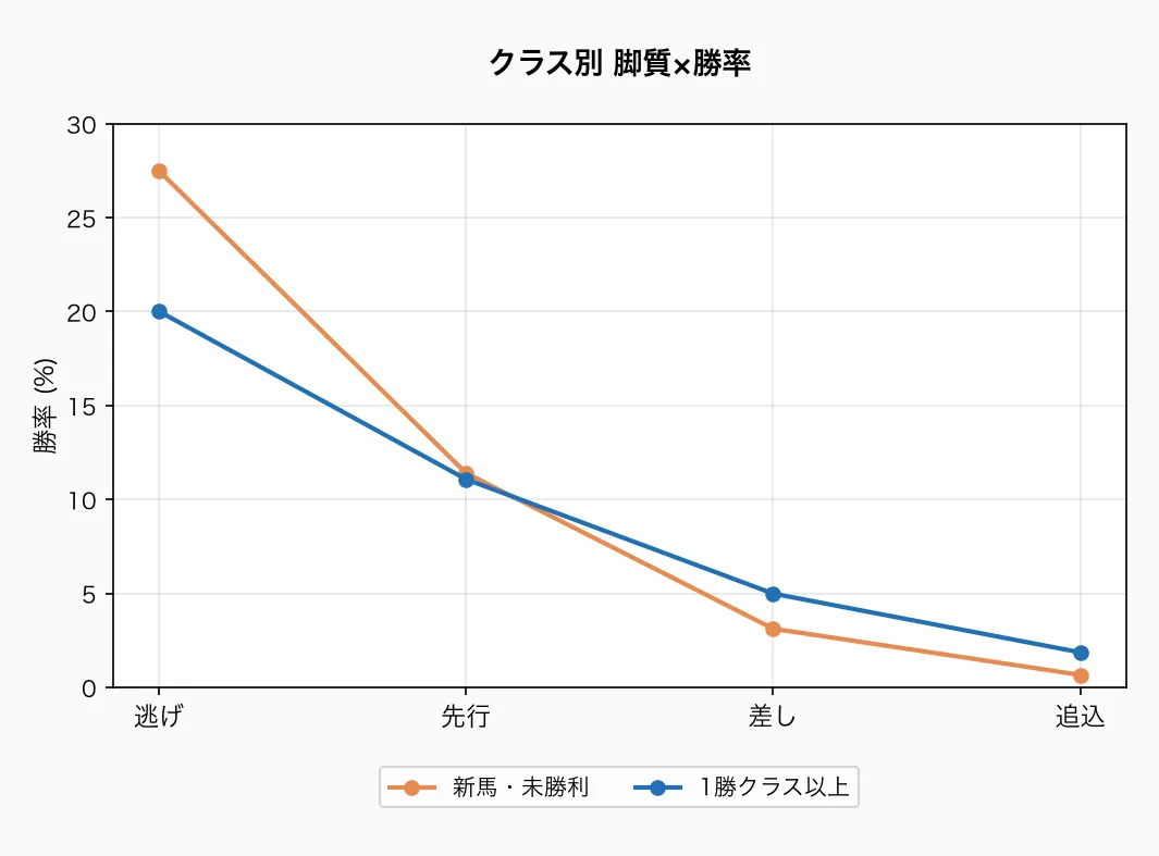 クラス別 脚質×勝率