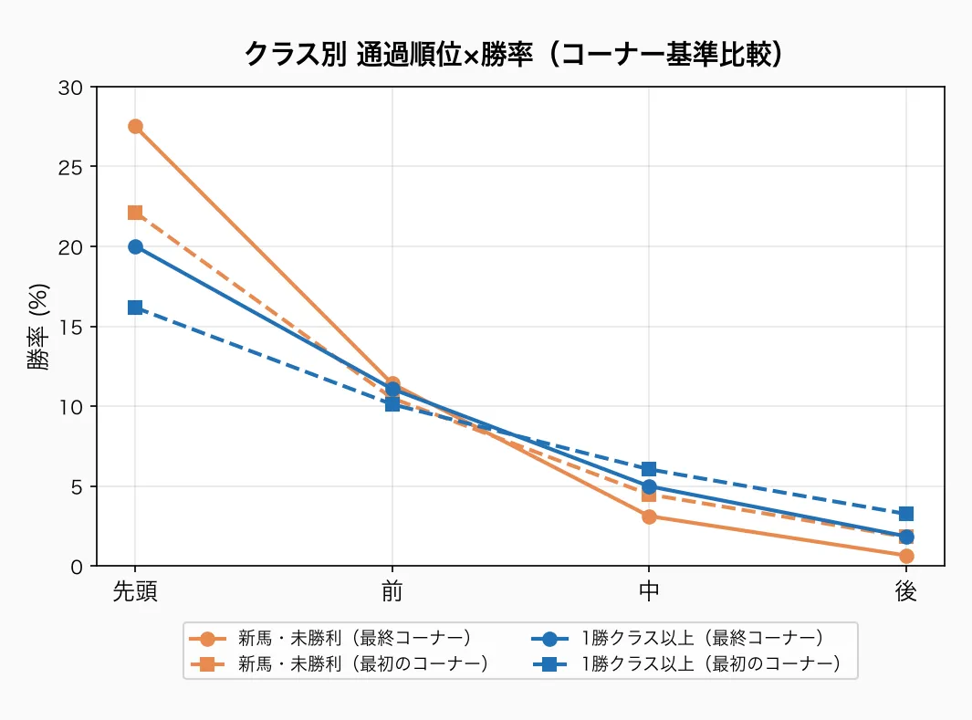 クラス別 通過順位×勝率(コーナー基準比較)