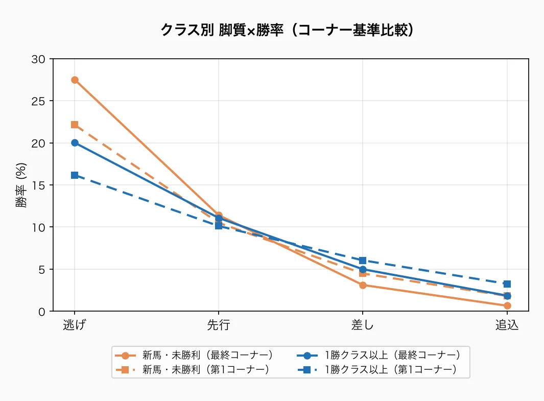 第1コーナー基準 クラス別 脚質×勝率