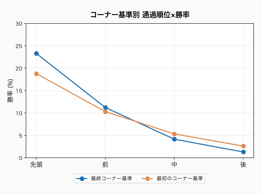 コーナー基準別 通過順位×勝率