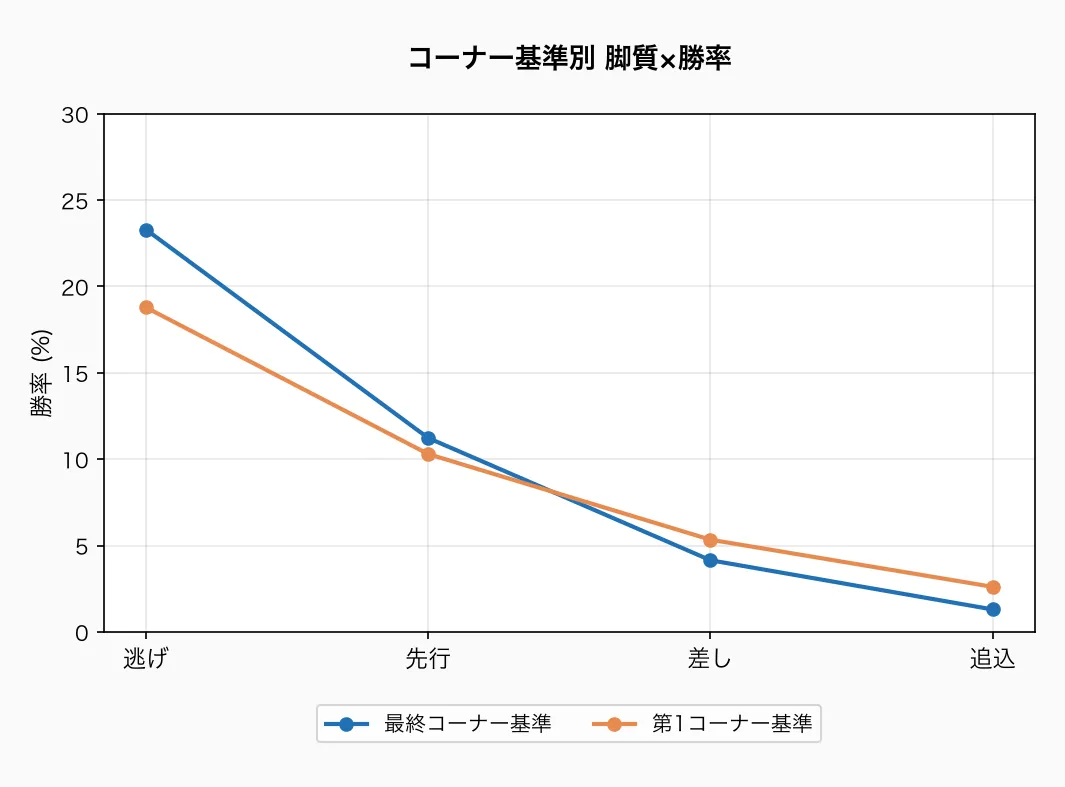 コーナー基準別 脚質×勝率