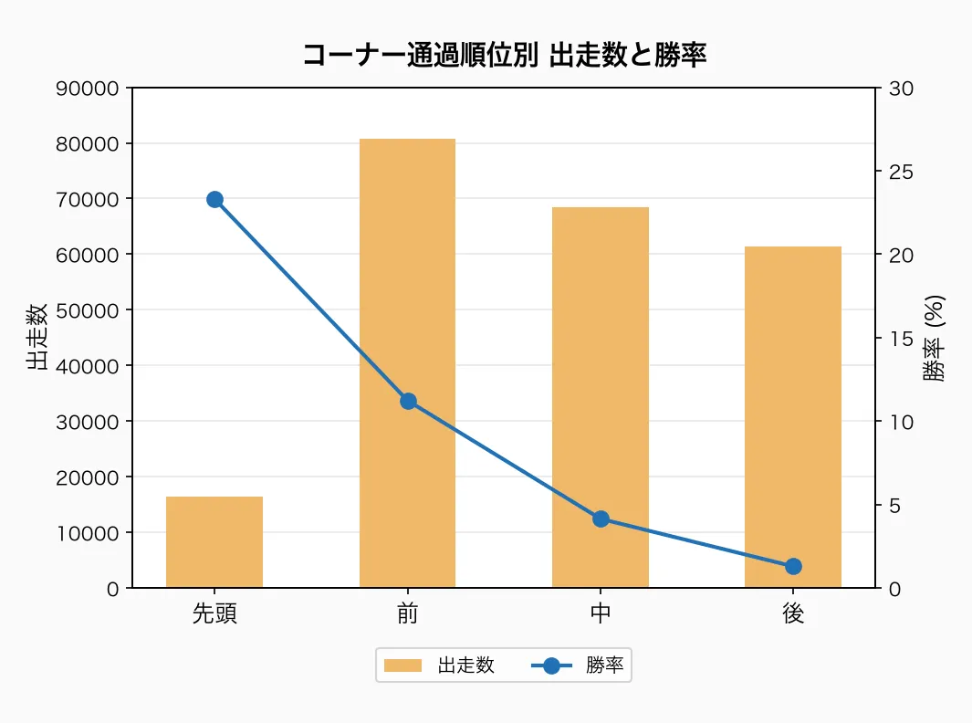 通過順位別 出走数と勝率