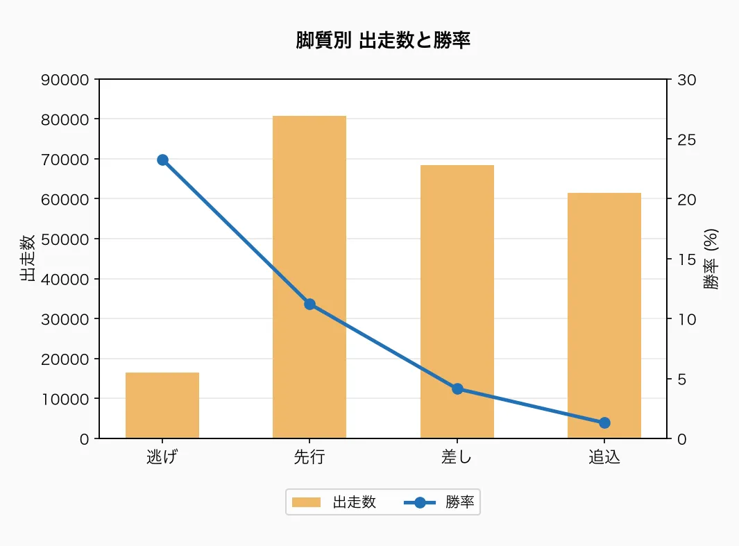 脚質別 出走数と勝率
