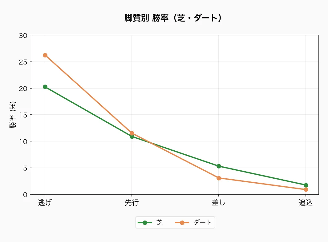 脚質別 勝率(芝・ダート)
