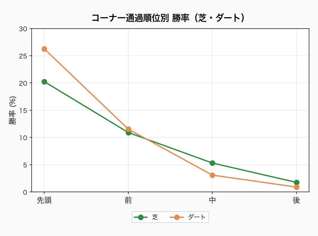 通過順位別 勝率(芝・ダート)